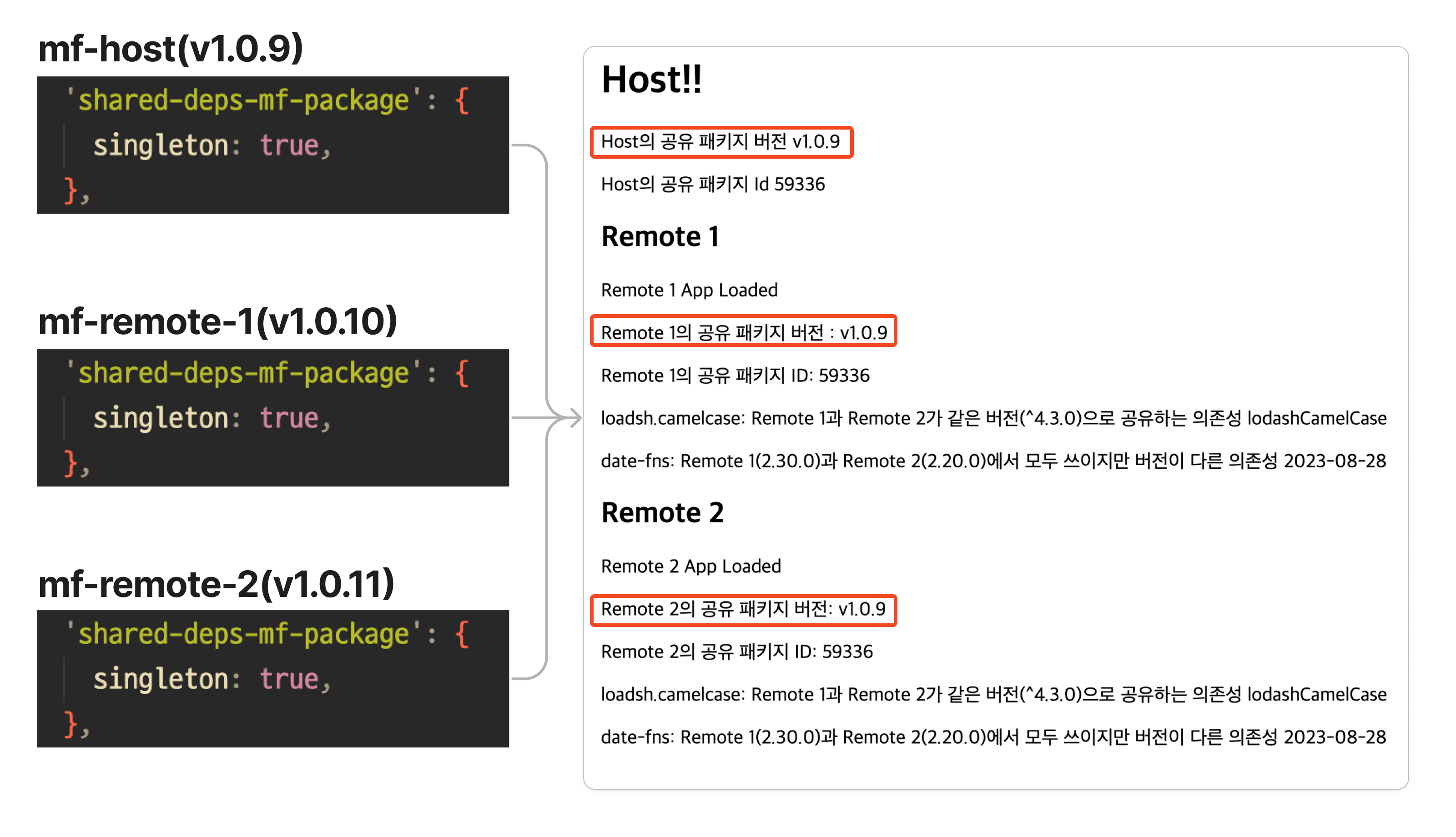 shared 설정이 모두 싱글턴일때