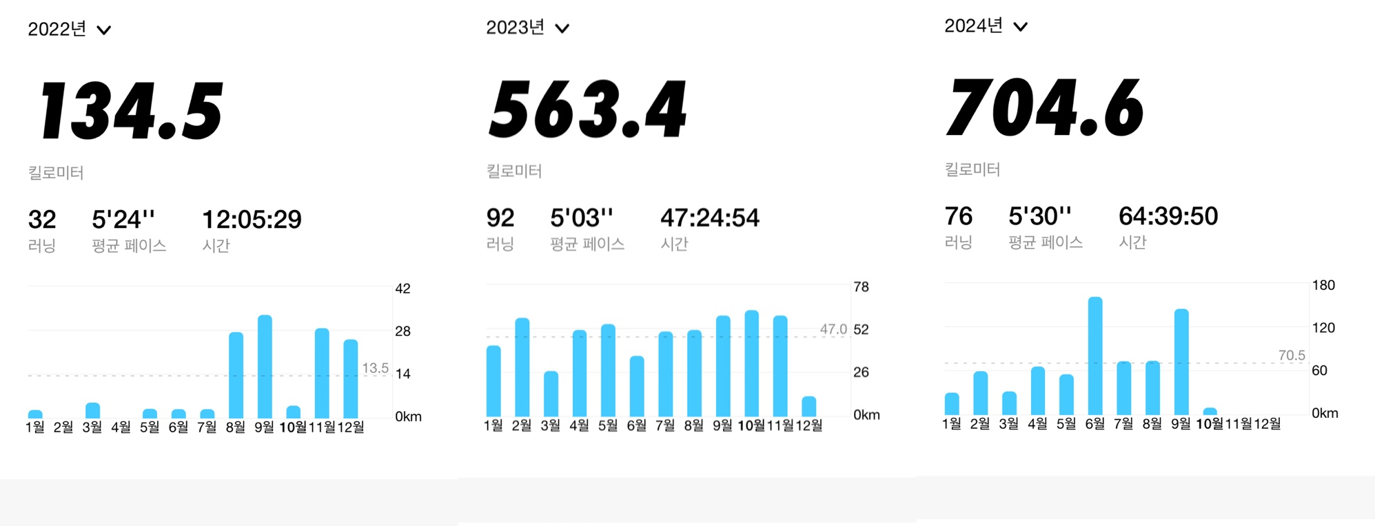 Running Records for three years