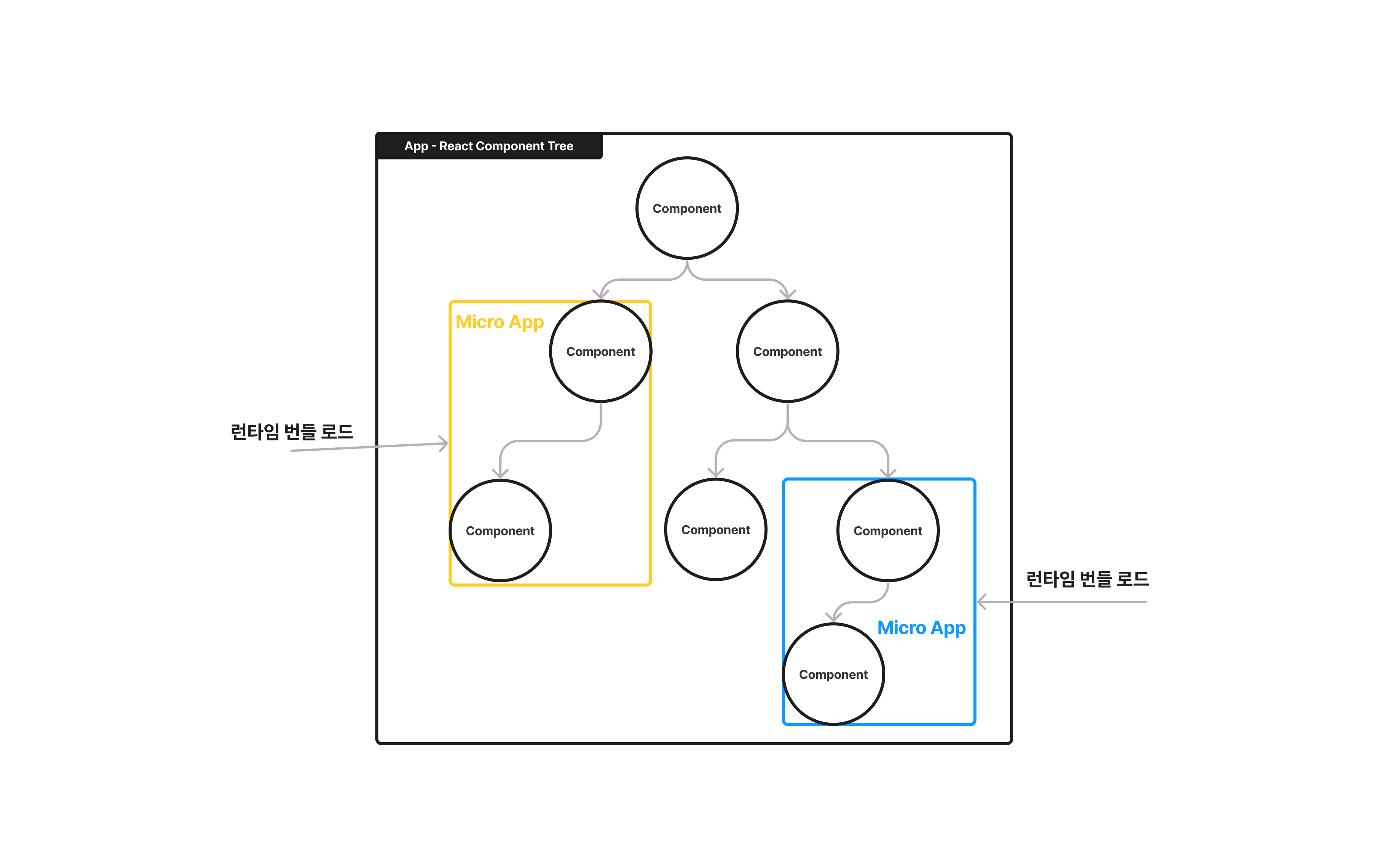 React 컴포넌트 분리